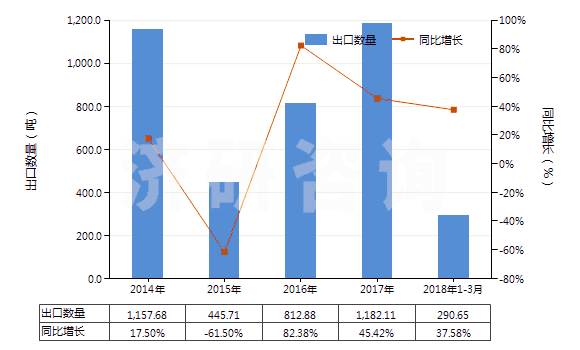 2014-2018年3月中國(guó)鈴蘭醛(即對(duì)叔丁基-α-甲基-氧化肉桂醛)(HS29122910)出口量及增速統(tǒng)計(jì)